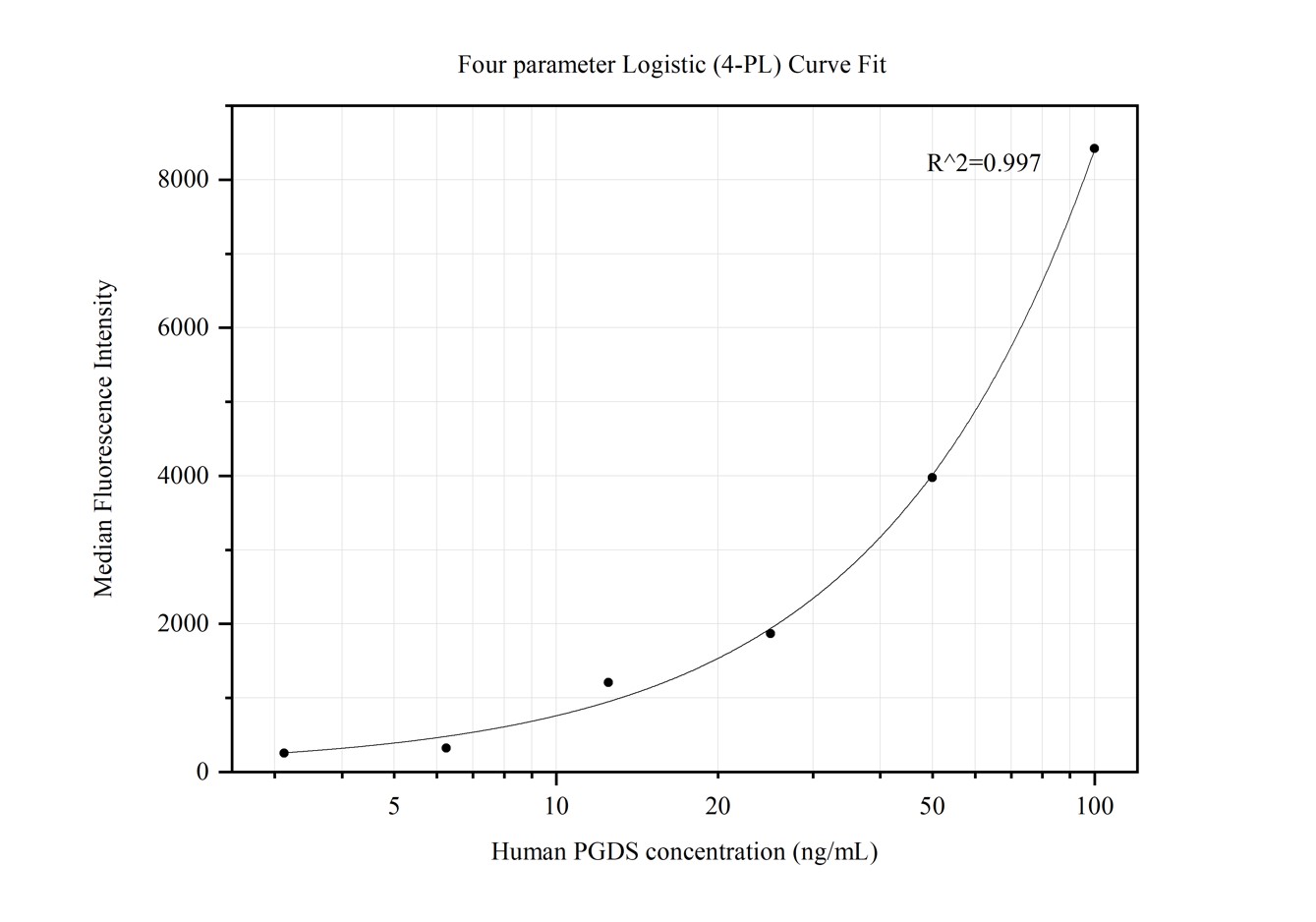 Cytometric bead array standard curve of MP50148-1